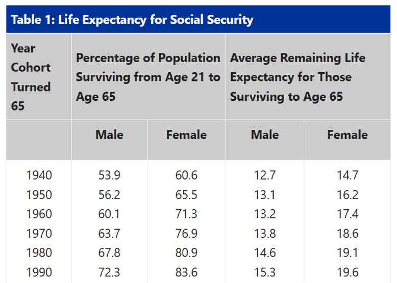 Source: Social Security Administration Source: Social Security Administration