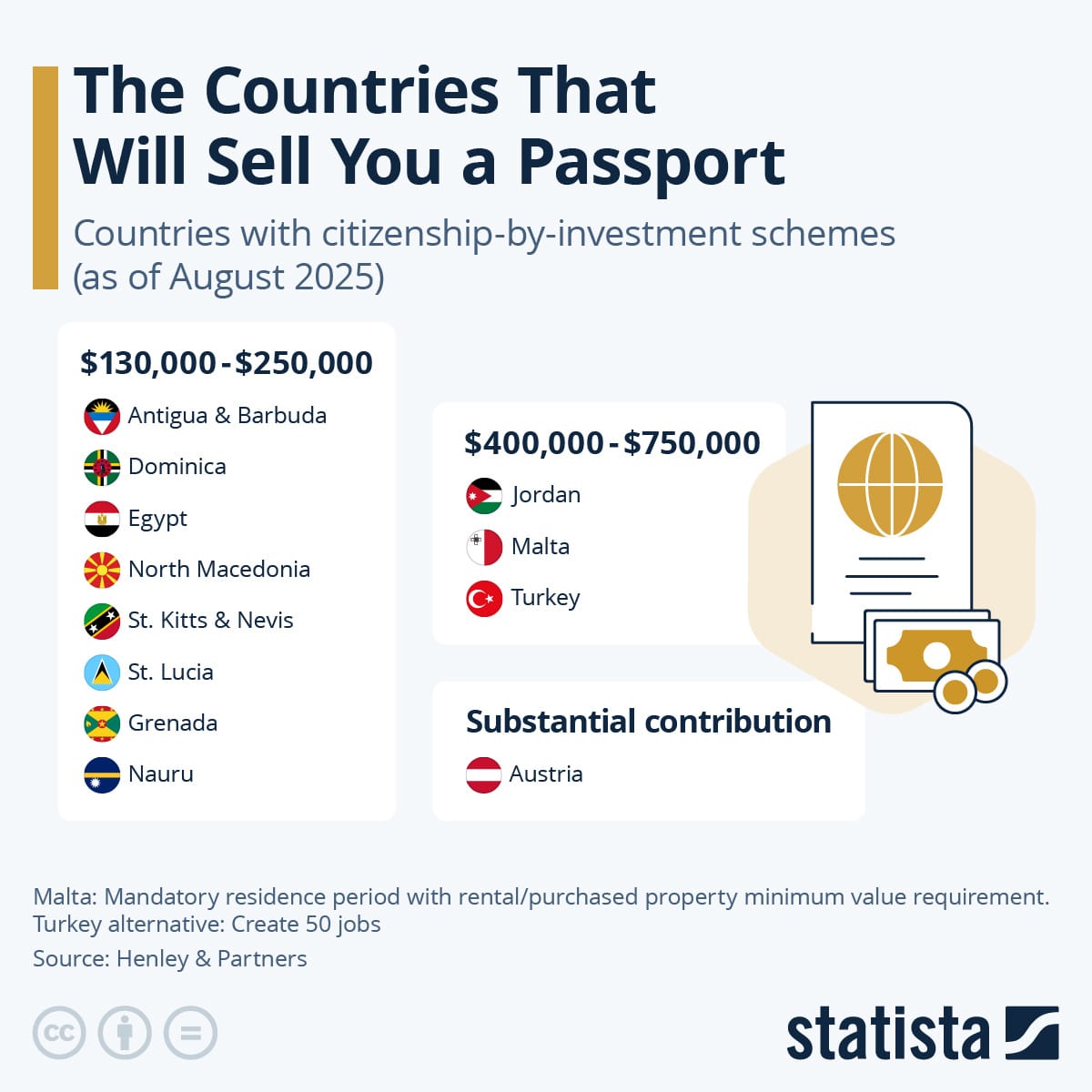 Infographic: The Countries That Will Sell You a Passport | Statista Infographic: The Countries That Will Sell You a Passport | Statista