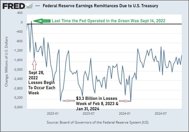 Fed Losses by the Week Fed Losses by the Week