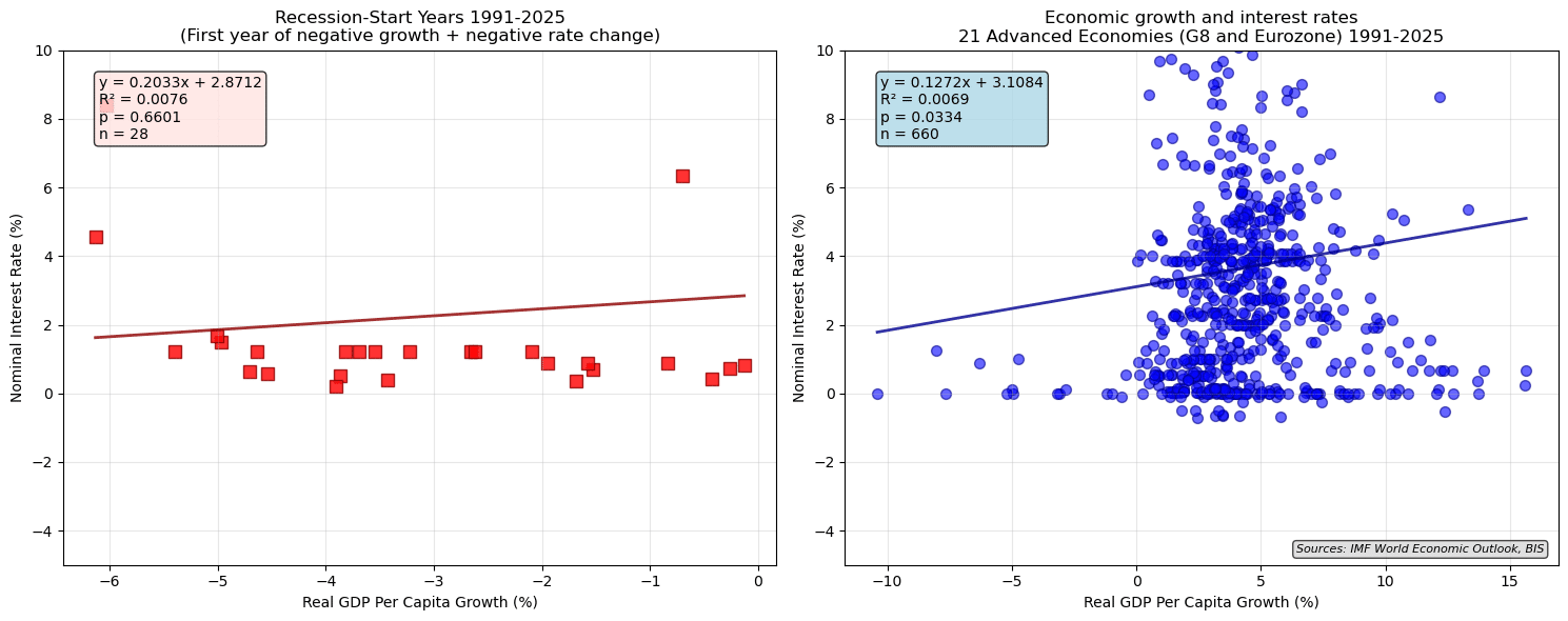 nominal interest rates and gdp growth nominal interest rates and gdp growth