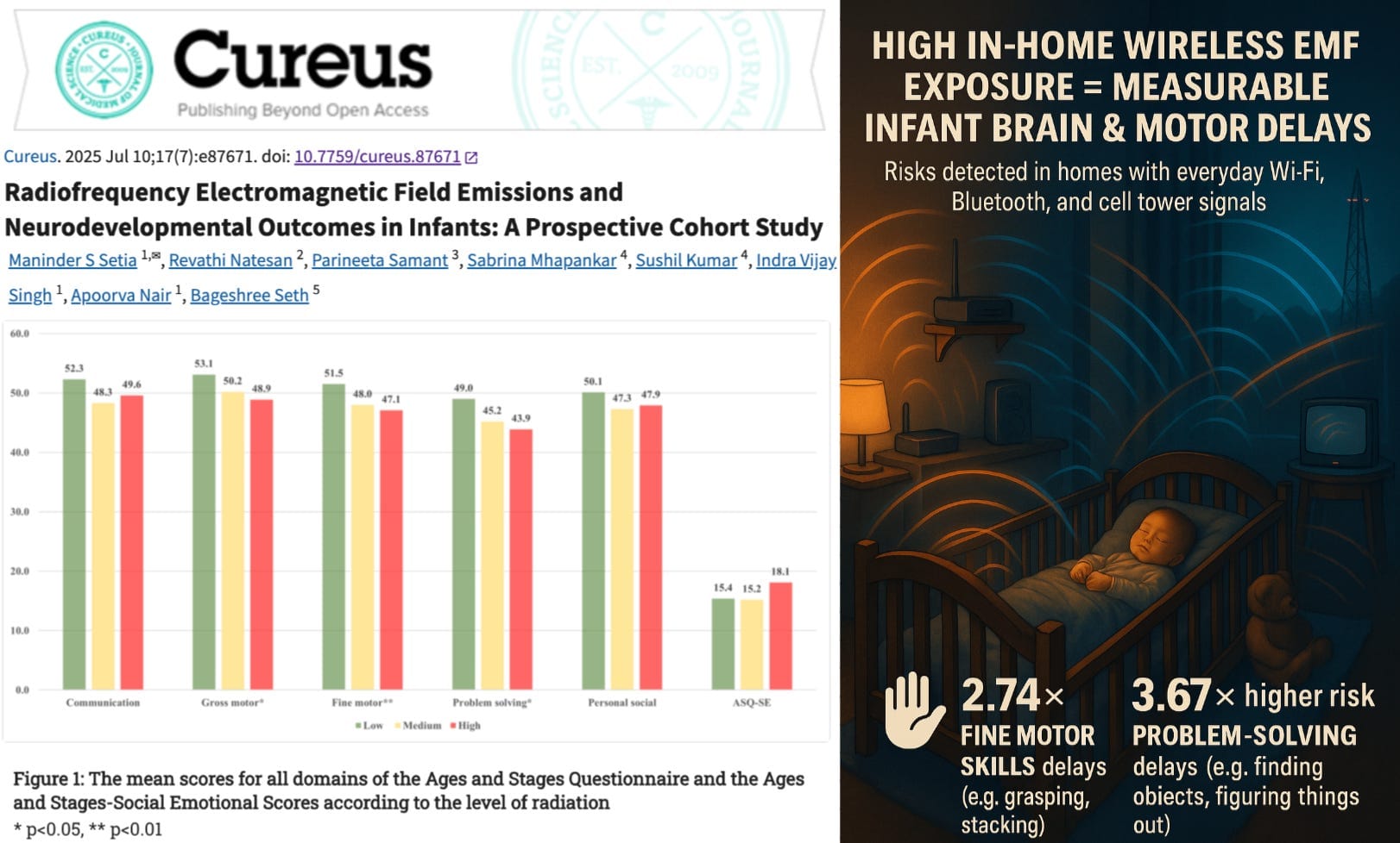 NEW STUDY: High Wireless EMF Exposure More Than Triples Risk of Neurodevelopmental Delays in Infants NEW STUDY: High Wireless EMF Exposure More Than Triples Risk of Neurodevelopmental Delays in Infants