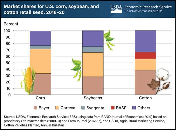 market shares retail seed market shares retail seed