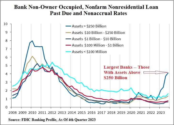 Past Due Loans on Commercial Real Estate Past Due Loans on Commercial Real Estate