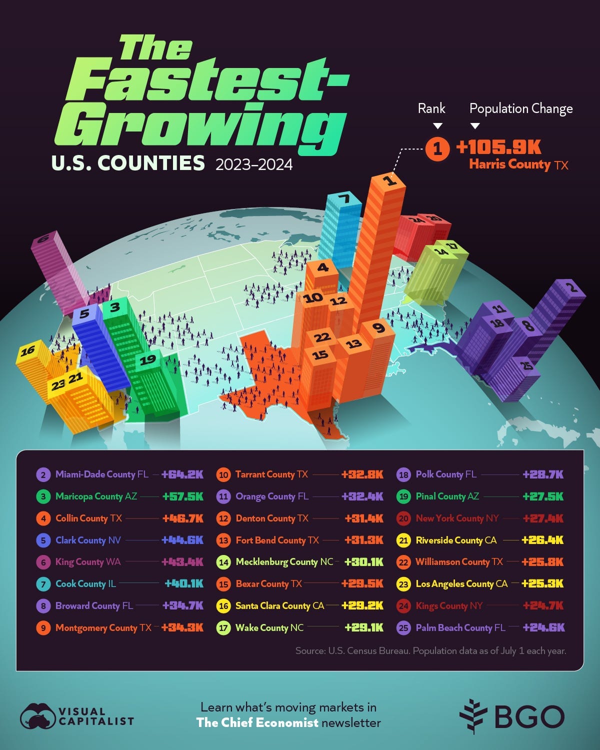 A U.S. map with towers rising in areas with the fastest growing counties showing that Harris County, Texas was the fastest growing from 2023-2024. A U.S. map with towers rising in areas with the fastest growing counties showing that Harris County, Texas was the fastest growing from 2023-2024.