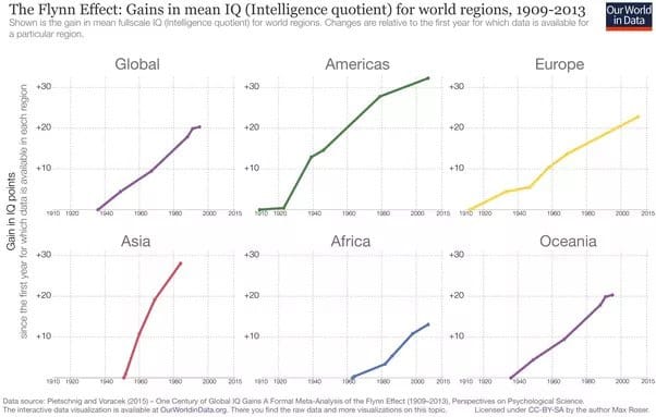 Is the average IQ decreasing? - Quora Is the average IQ decreasing? - Quora