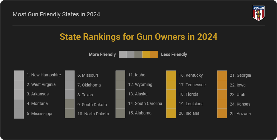 Most gun-friendly states rank table Most gun-friendly states rank table