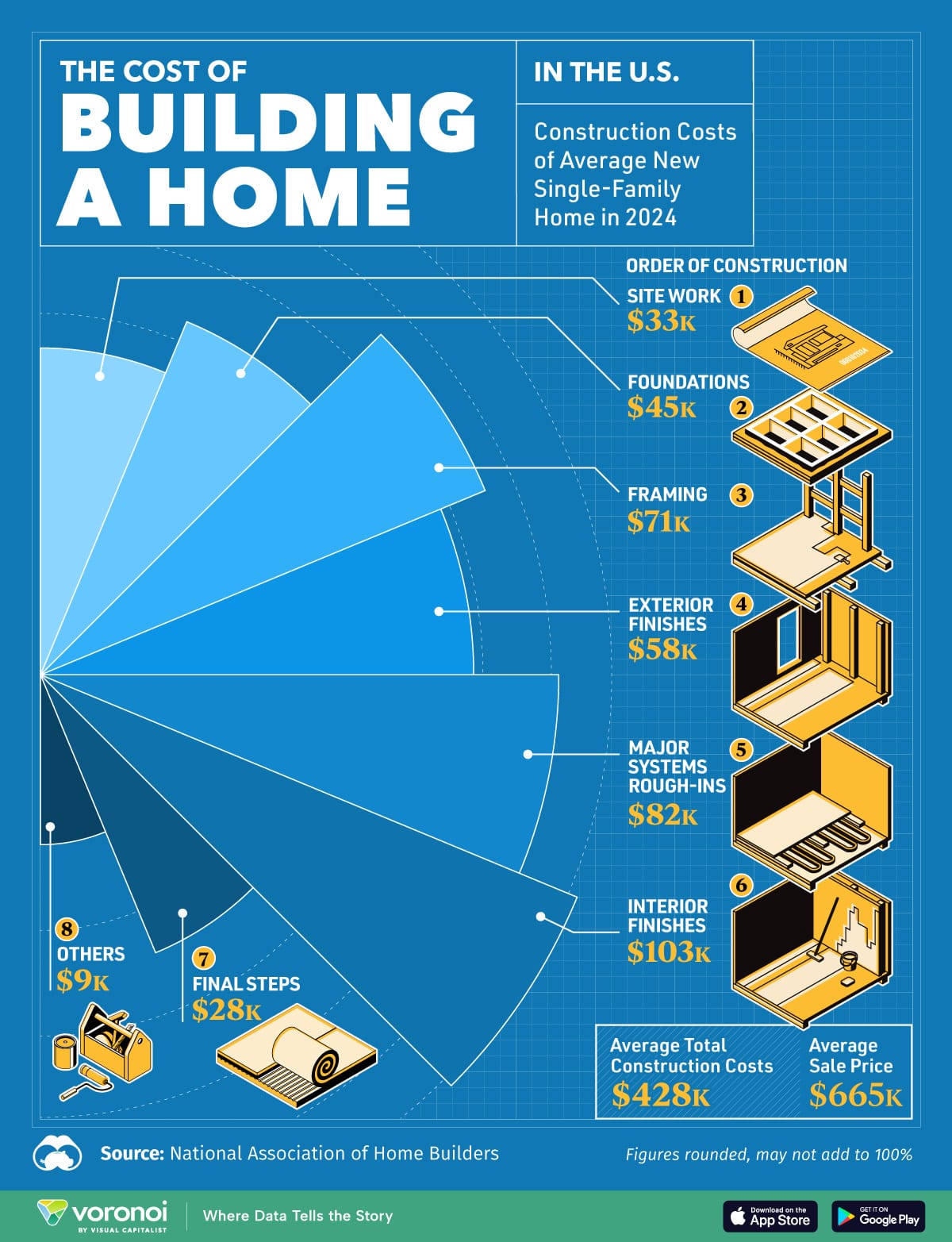 This infographic visualizes the cost of building a new home in the United States in 2024, broken down by stage of construction. This infographic visualizes the cost of building a new home in the United States in 2024, broken down by stage of construction.