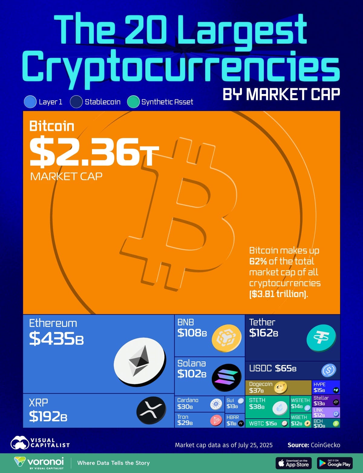 Chart of 20 largest cryptocurrencies by market capitalization Chart of 20 largest cryptocurrencies by market capitalization
