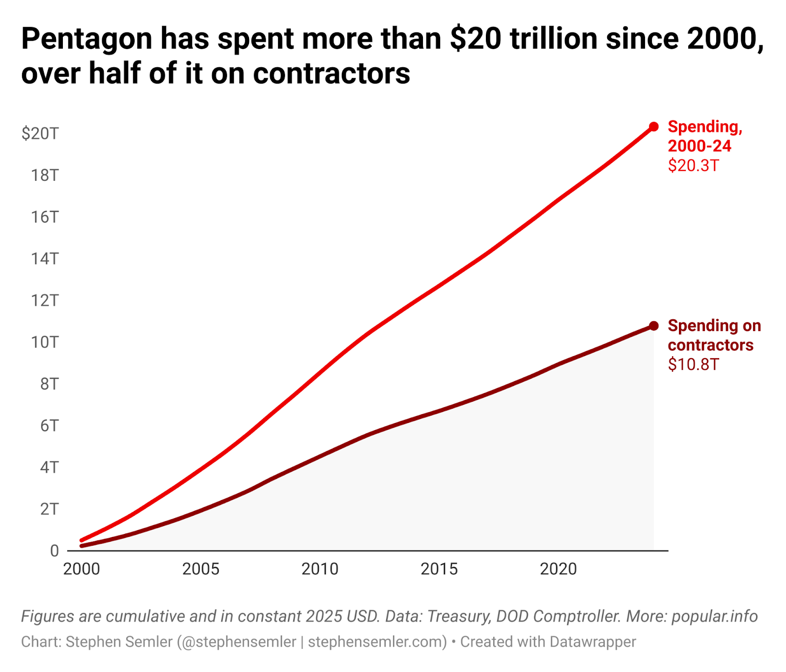 Pentagon has spent more than $20 trillion since 2000, over half of it on contractors. This line chart shows cumulative Pentagon spending from 2000 to 2024, totaling $20.3 trillion, and cumulative Pentagon spending on contractors during the same stretch, totaling $10.8 trillion. Figures are in constant 2025 dollars. Data: Treasury, DOD Comptroller. More: popular.info Pentagon has spent more than $20 trillion since 2000, over half of it on contractors. This line chart shows cumulative Pentagon spending from 2000 to 2024, totaling $20.3 trillion, and cumulative Pentagon spending on contractors during the same stretch, totaling $10.8 trillion. Figures are in constant 2025 dollars. Data: Treasury, DOD Comptroller. More: popular.info