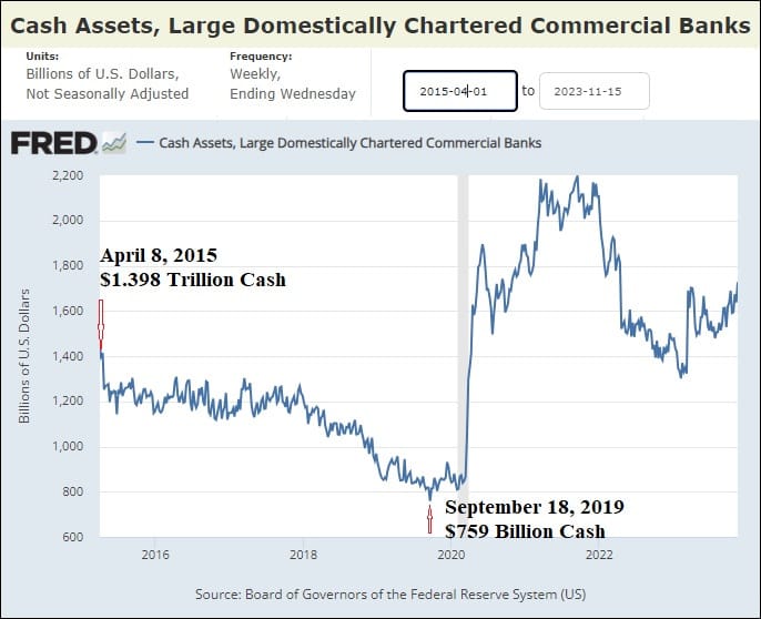 Cash Assets Leading Up to Repo Loan Bailouts by the Fed Cash Assets Leading Up to Repo Loan Bailouts by the Fed