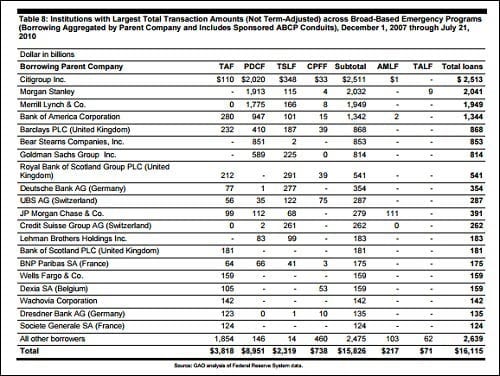 GAO Data on Emergency Lending Programs During Financial Crisis GAO Data on Emergency Lending Programs During Financial Crisis