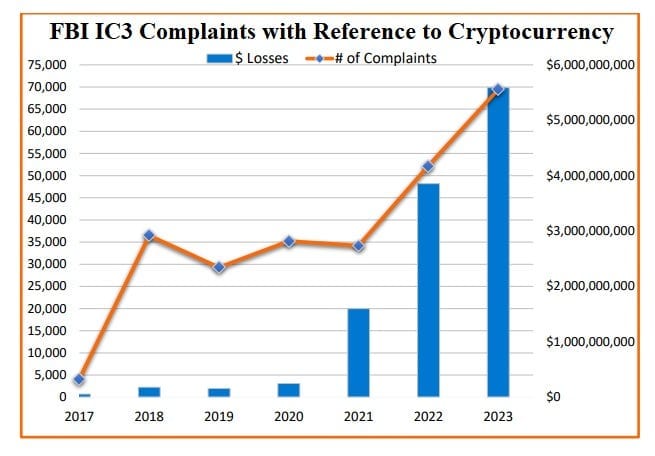 FBI Data on Crypto Fraud FBI Data on Crypto Fraud
