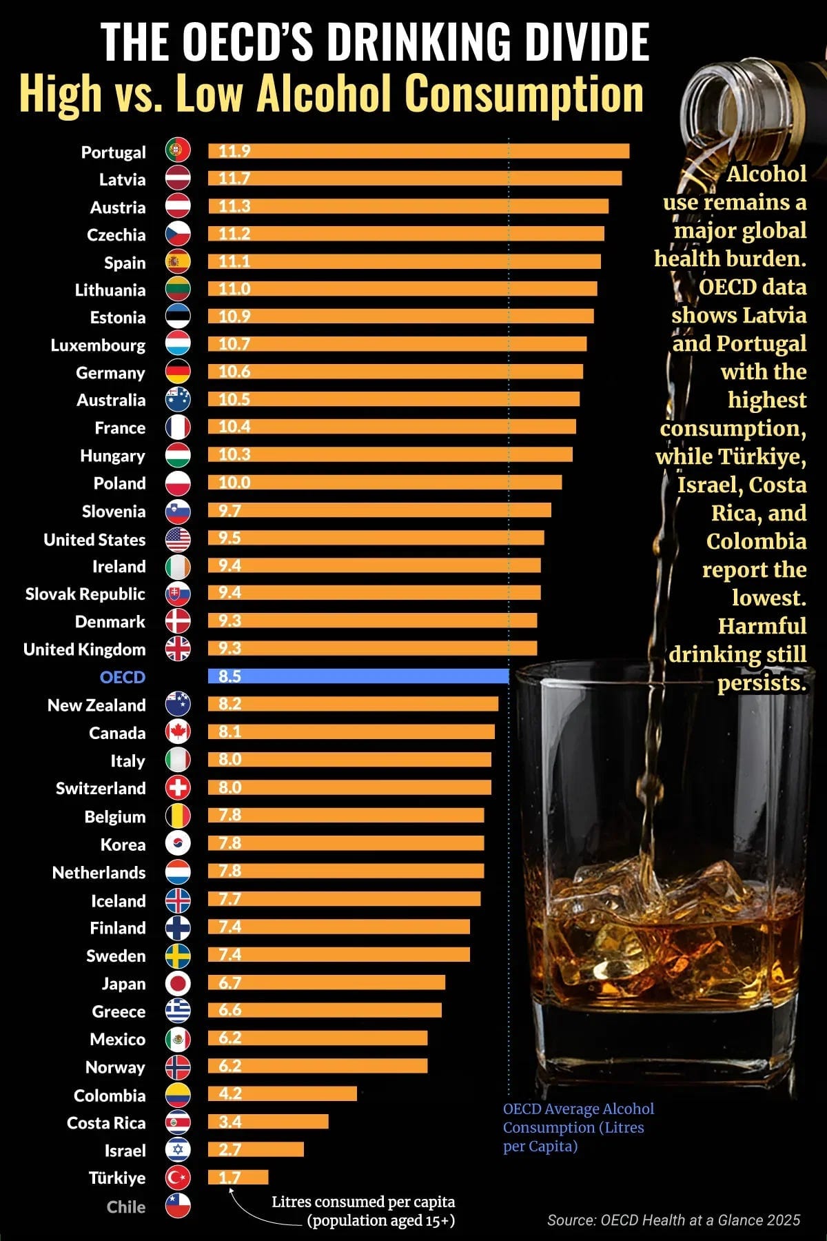 THE OECD’S DRINKING DIVIDE: High vs. Low Alcohol Consumption THE OECD’S DRINKING DIVIDE: High vs. Low Alcohol Consumption
