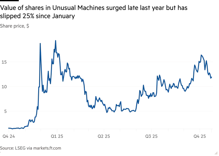 Line chart of Share price, $ showing Value of shares in Unusual Machines surged late last year but has slipped 25% since January Line chart of Share price, $ showing Value of shares in Unusual Machines surged late last year but has slipped 25% since January