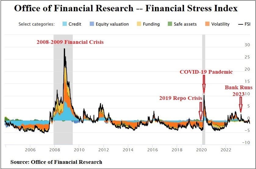 Office of Financial Research, Financial Stress Index Office of Financial Research, Financial Stress Index