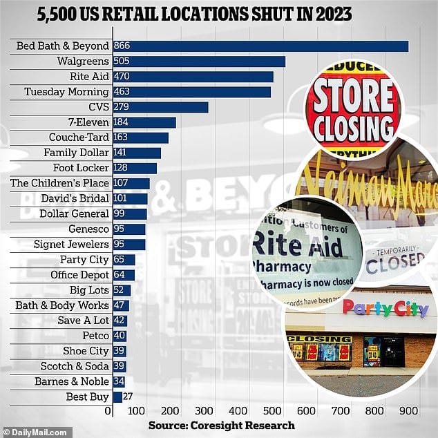 Total closures were 5,463 in 2023, a 30 percent increase on 2022 Total closures were 5,463 in 2023, a 30 percent increase on 2022