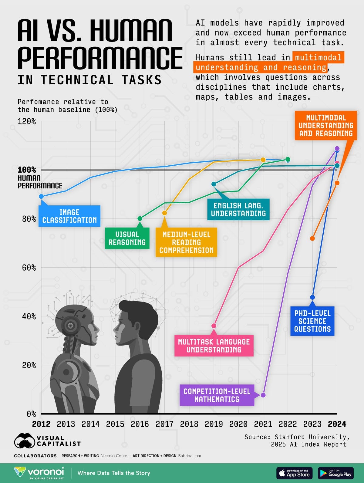A line chart showing AI vs human performance in various technical tasks A line chart showing AI vs human performance in various technical tasks