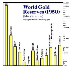 Gold Holdings Reserves Gold Holdings Reserves