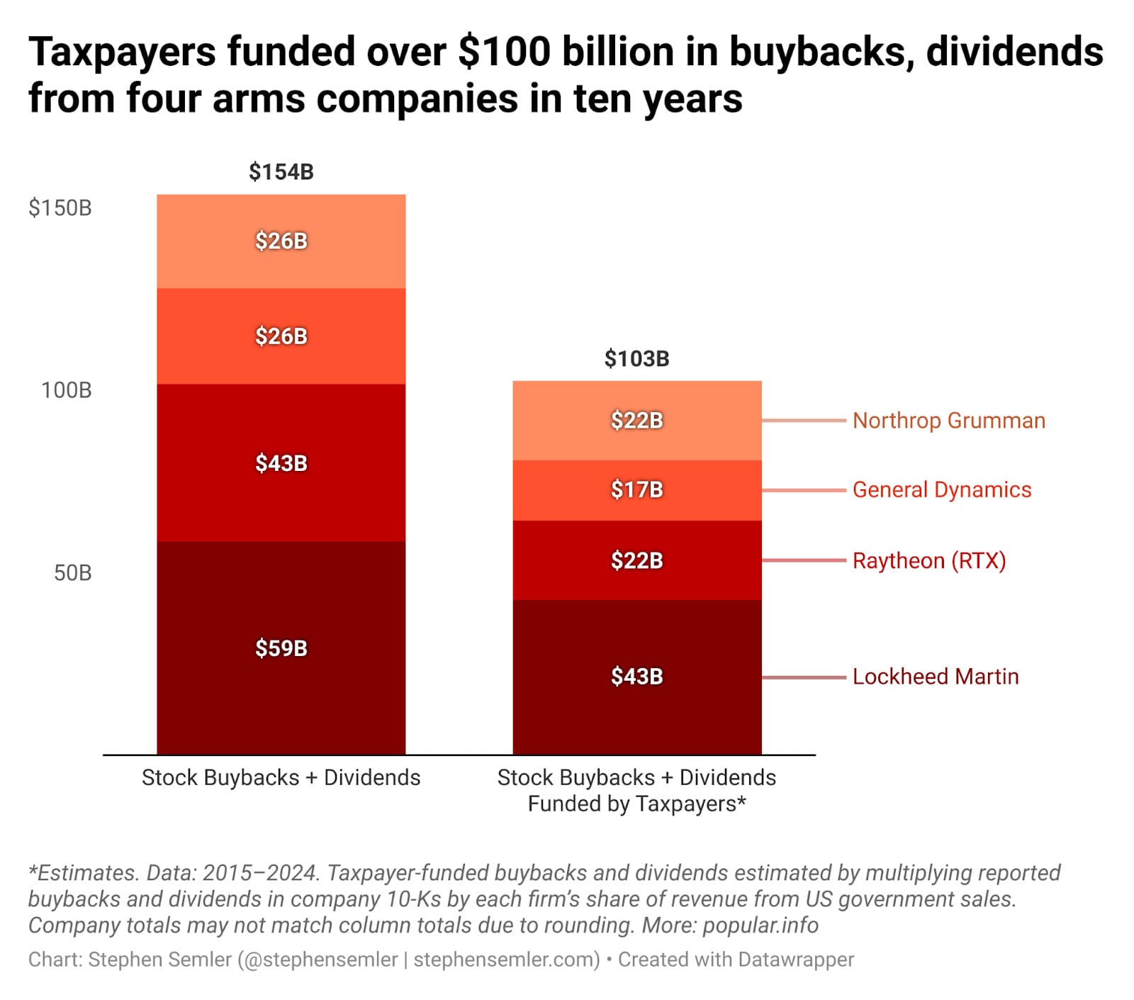 Taxpayers funded over $100 billion in buybacks, dividends from four arms companies in ten years. This stacked column chart compares the reported stock buybacks plus dividends and the stock buybacks plus dividends funded by US taxpayers. In billions of dollars: Lockheed Martin, 59 and 43; Raytheon (RTX), 43 and 22; General Dynamics, 26 and 17; Northrop Grumman, 26 and 22; Total, 154 and 103. Data: 2015–2024. Taxpayer-funded buybacks and dividends were estimated by multiplying the reported buybacks and dividends in company 10-K filings by each firm’s share of revenue from US government sales. More: popular.info Taxpayers funded over $100 billion in buybacks, dividends from four arms companies in ten years. This stacked column chart compares the reported stock buybacks plus dividends and the stock buybacks plus dividends funded by US taxpayers. In billions of dollars: Lockheed Martin, 59 and 43; Raytheon (RTX), 43 and 22; General Dynamics, 26 and 17; Northrop Grumman, 26 and 22; Total, 154 and 103. Data: 2015–2024. Taxpayer-funded buybacks and dividends were estimated by multiplying the reported buybacks and dividends in company 10-K filings by each firm’s share of revenue from US government sales. More: popular.info