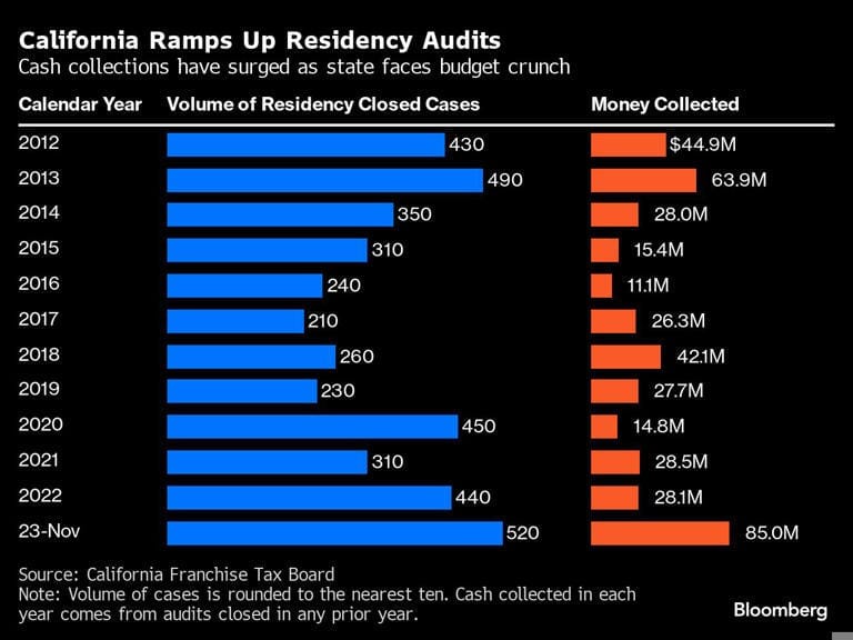 California Ramps Up Residency Audits | Cash collections have surged as state faces budget crunch California Ramps Up Residency Audits | Cash collections have surged as state faces budget crunch