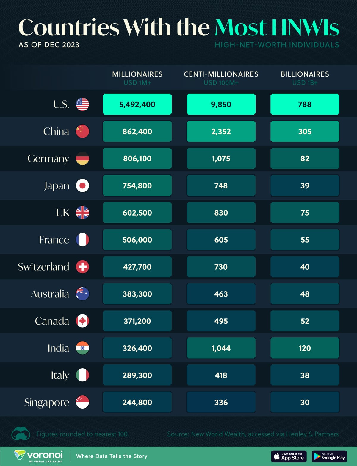 This graphic lists the top 12 countries by number of high net worth individuals (HNWIs). This graphic lists the top 12 countries by number of high net worth individuals (HNWIs).