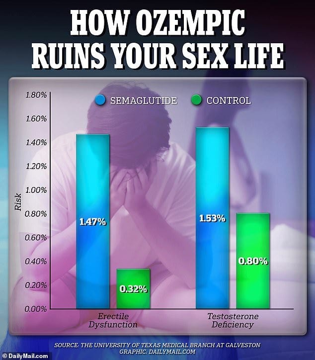 The researchers found that, not only did semaglutide users have a three and a half times increased risk of the sex problem, they were also almost twice as likely to develop testosterone deficiency The researchers found that, not only did semaglutide users have a three and a half times increased risk of the sex problem, they were also almost twice as likely to develop testosterone deficiency