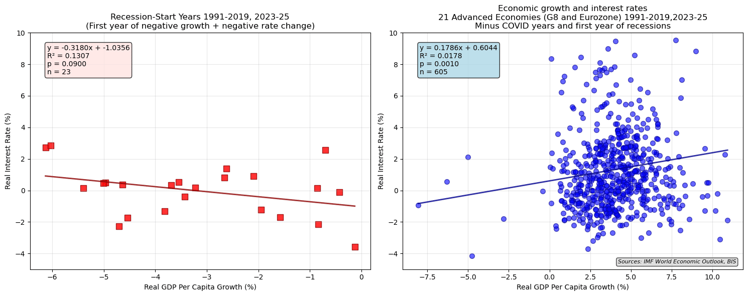real interest rates and gdp growth no covid real interest rates and gdp growth no covid