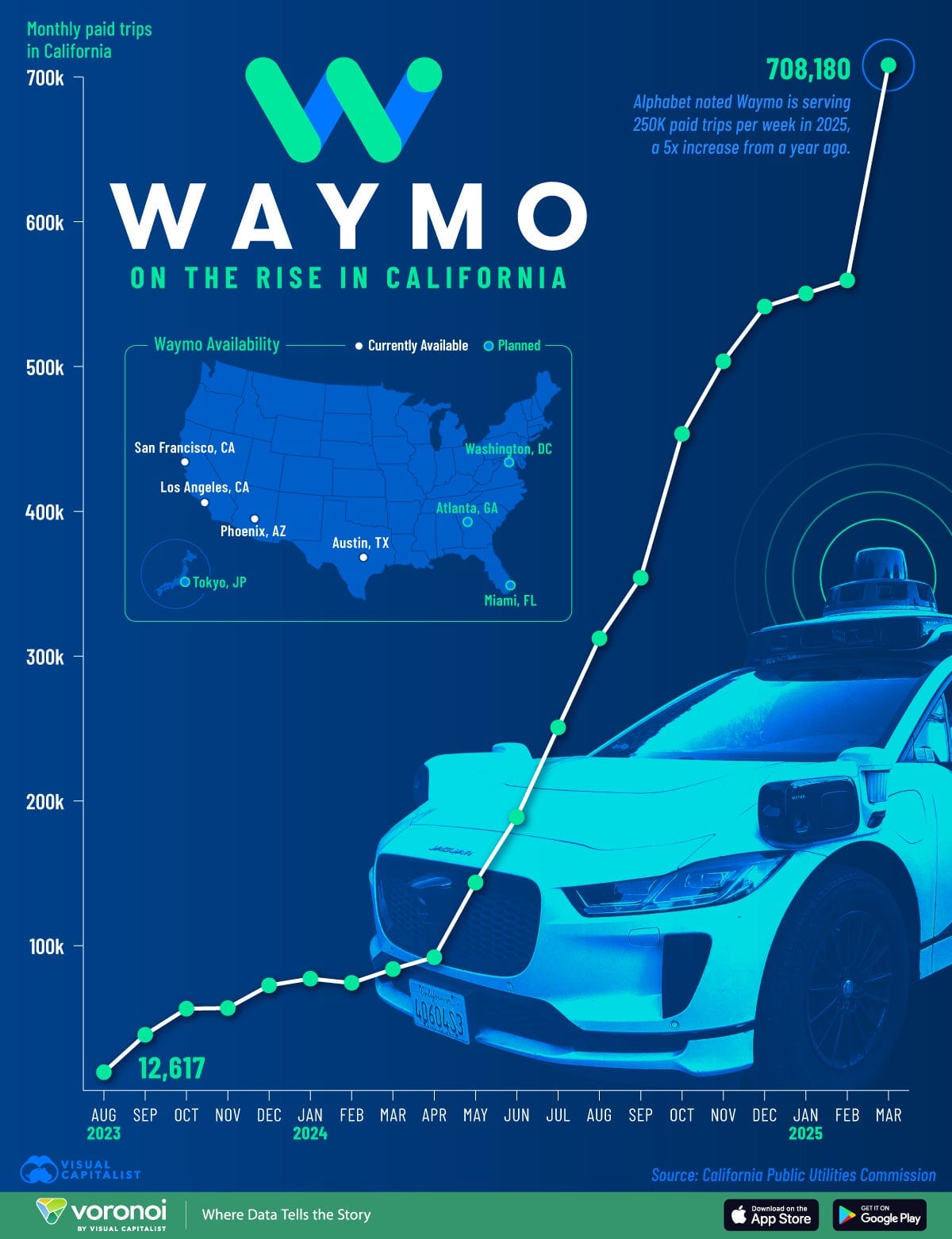 A chart showing the rise in Waymo trips in California. A chart showing the rise in Waymo trips in California.