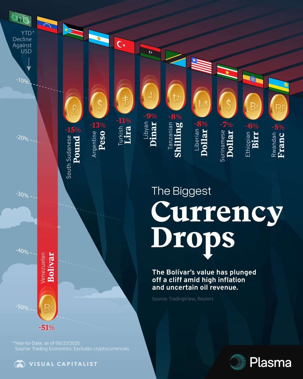A cliff with coins falling off the edge representing the biggest currency drops, which shows that the Venezuelan bolívar has fallen the most so far in 2025. A cliff with coins falling off the edge representing the biggest currency drops, which shows that the Venezuelan bolívar has fallen the most so far in 2025.