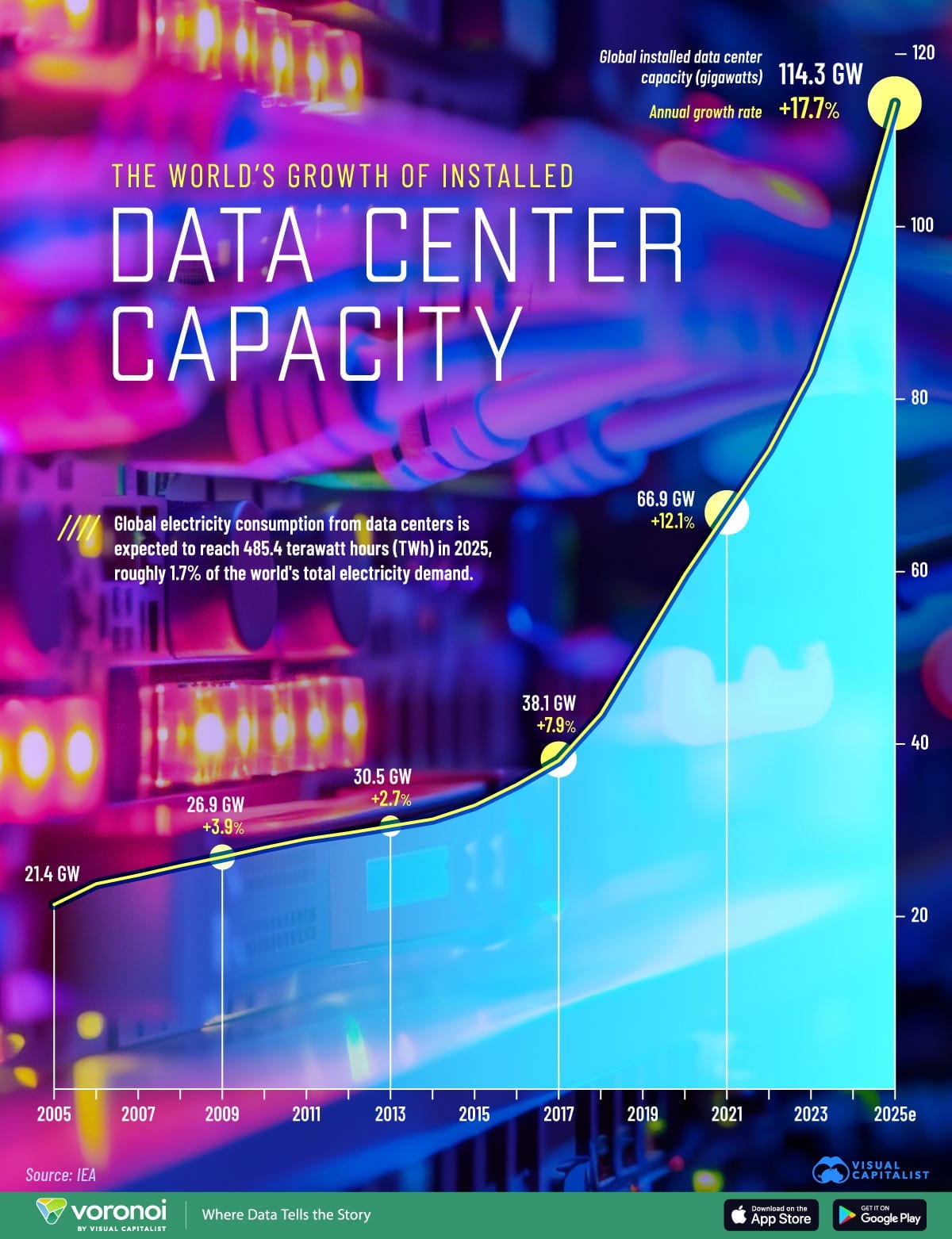 This infographic shows how global data center installed capacity has grown from 2005 to 2025, with accelerated growth over the last decade. This infographic shows how global data center installed capacity has grown from 2005 to 2025, with accelerated growth over the last decade.