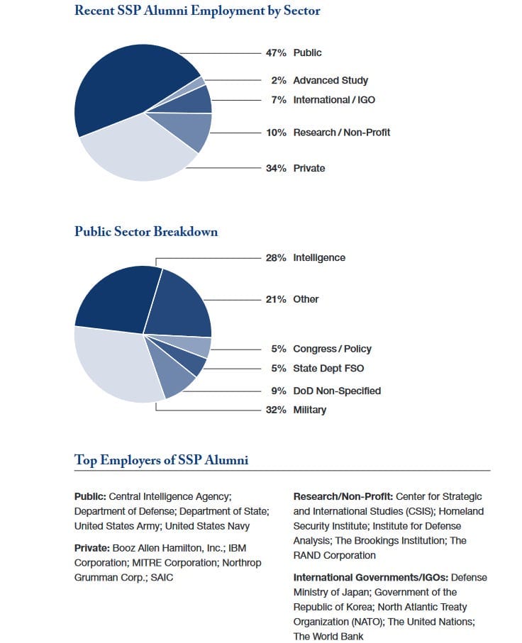 Georgetown Security Studies graduates graph Georgetown Security Studies graduates graph