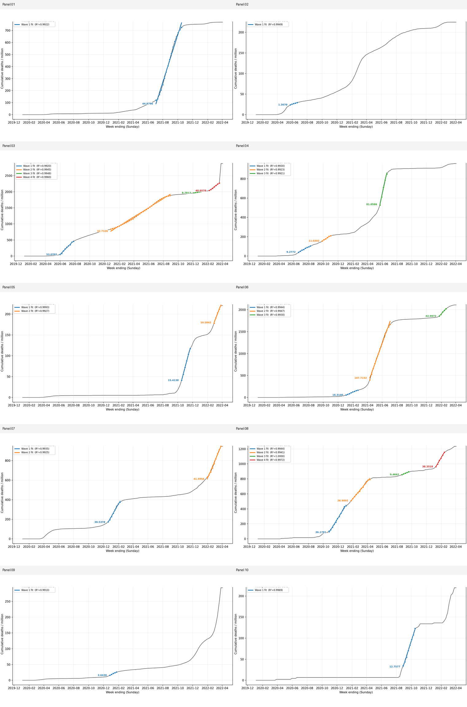 OWID top 10 vaccinated OWID top 10 vaccinated