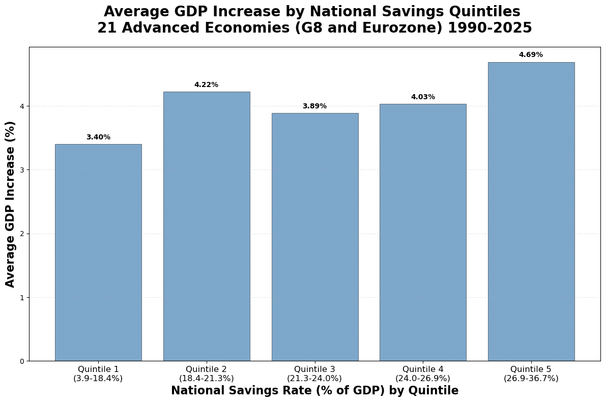 savings and gdp bar graph quintiles savings and gdp bar graph quintiles