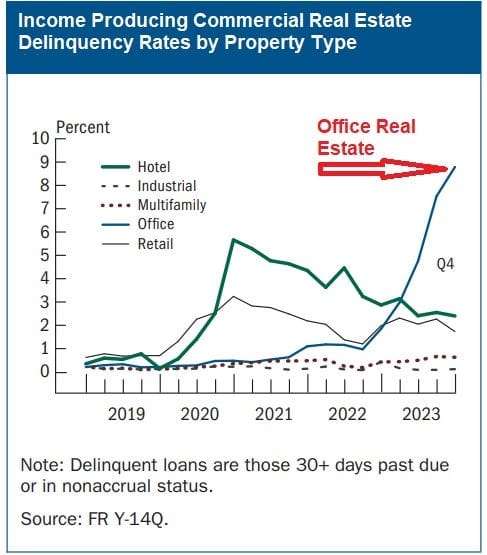 Delinquency Rate Is Skyrocketing on Office Real Estate Delinquency Rate Is Skyrocketing on Office Real Estate