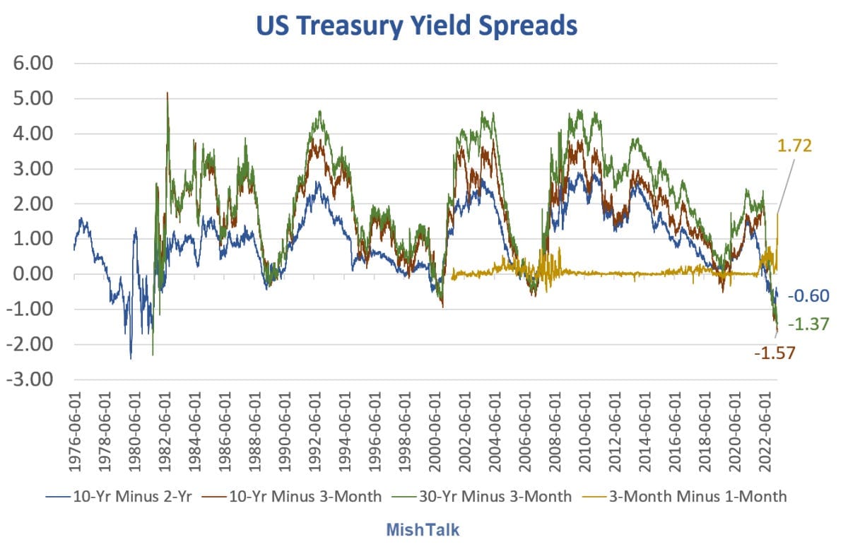 US Treasury yield spreads from St. Louis Fed, chart by Mish. US Treasury yield spreads from St. Louis Fed, chart by Mish.
