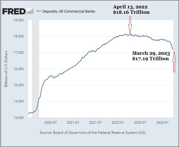 Deposits at all U.S. Commercial Banks, April 13, 2022 through March 29, 2023 Deposits at all U.S. Commercial Banks, April 13, 2022 through March 29, 2023