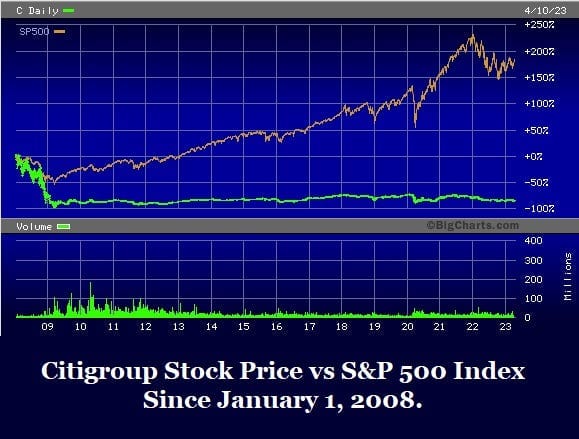 Citigroup Stock Price vs S&P 500 Index Since January 1, 2008 Citigroup Stock Price vs S&P 500 Index Since January 1, 2008