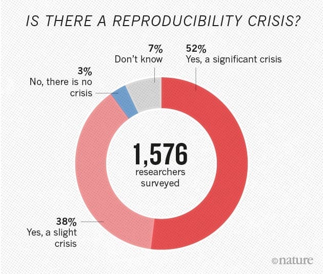 A Solution to the Current Reproducibility Crisis in a Technologically Advanced Era | JoVE A Solution to the Current Reproducibility Crisis in a Technologically Advanced Era | JoVE