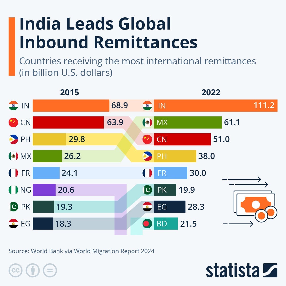 Infographic: India Leads Global Inbound Remittances | Statista Infographic: India Leads Global Inbound Remittances | Statista