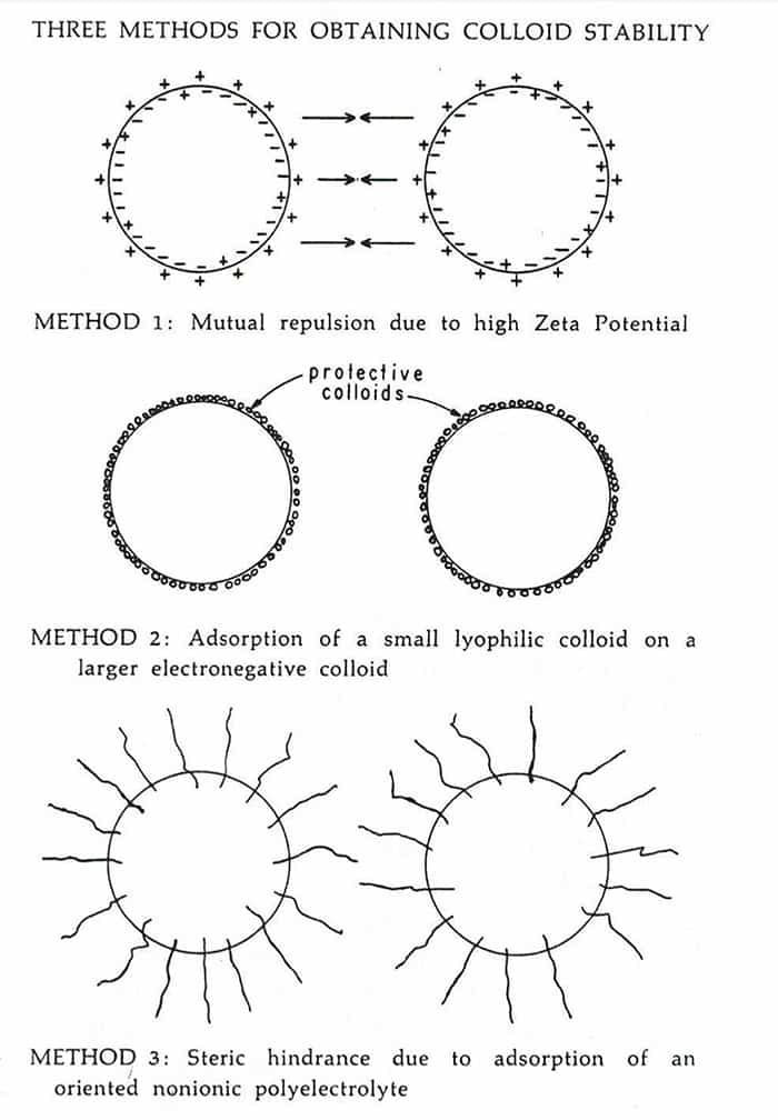 three methods for obtaining colloid stability three methods for obtaining colloid stability