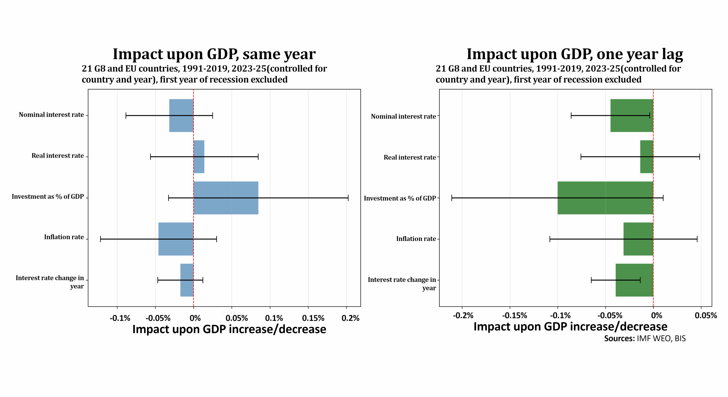 multivariate regression on interest rates multivariate regression on interest rates