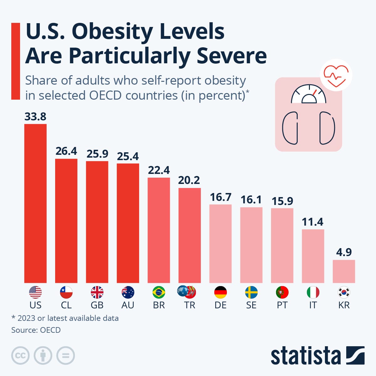 Infographic: Obesity Rates Around the World | Statista Infographic: Obesity Rates Around the World | Statista