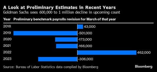 A Look at Preliminary Estimates in Recent Years | Goldman Sachs sees 600,000 to 1 million decline in upcoming count A Look at Preliminary Estimates in Recent Years | Goldman Sachs sees 600,000 to 1 million decline in upcoming count