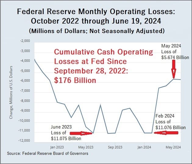 Monthly Operating Losses at Federal Reserve Monthly Operating Losses at Federal Reserve