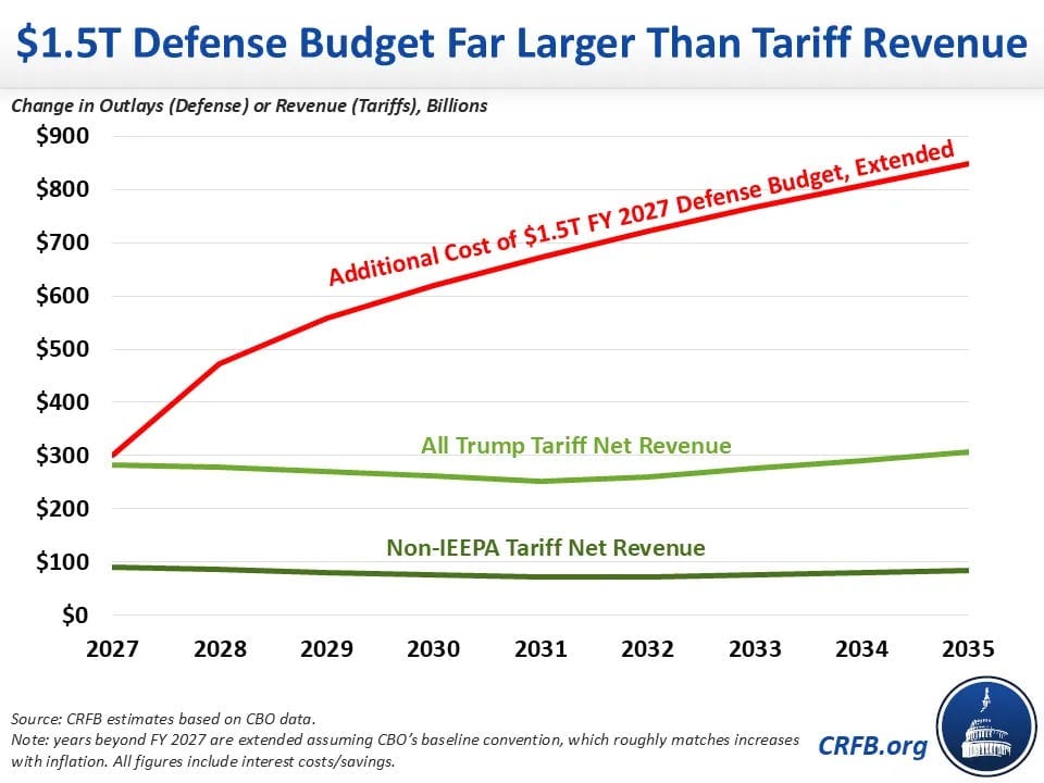 $1.5 Trillion Military Budget Would Add $5.8 Trillion to Debt Over Decade- 2026-01-07 $1.5 Trillion Military Budget Would Add $5.8 Trillion to Debt Over Decade- 2026-01-07