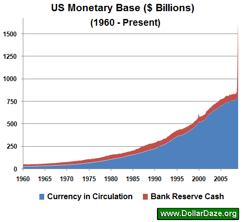 US Monetary Base US Monetary Base