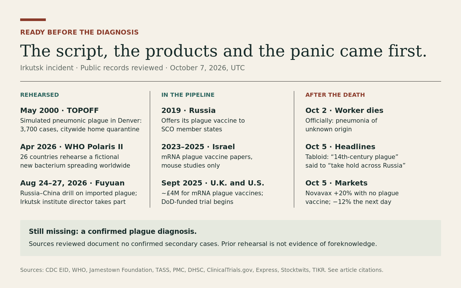 Timeline: plague simulations (TOPOFF 2000, WHO Polaris II April 2026, Russia-China Fuyuan drill August 2026) and plague vaccine programs (Russia 2019, Israel 2023-2025, UK and US September 2025) preceded the October 2 death, followed by Black Death headlines and a vaccine-stock spike. No confirmed plague diagnosis. Timeline: plague simulations (TOPOFF 2000, WHO Polaris II April 2026, Russia-China Fuyuan drill August 2026) and plague vaccine programs (Russia 2019, Israel 2023-2025, UK and US September 2025) preceded the October 2 death, followed by Black Death headlines and a vaccine-stock spike. No confirmed plague diagnosis.