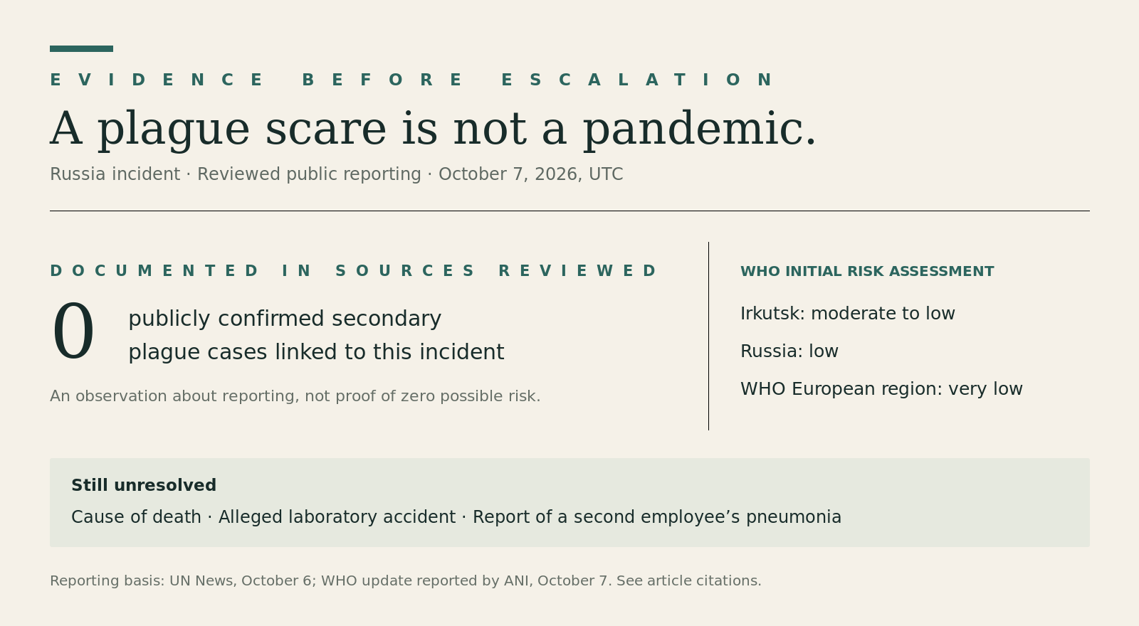Evidence snapshot: no publicly confirmed secondary plague cases documented in reviewed sources; WHO provisional risk moderate to low locally, low in Russia, very low in its European region. Evidence snapshot: no publicly confirmed secondary plague cases documented in reviewed sources; WHO provisional risk moderate to low locally, low in Russia, very low in its European region.
