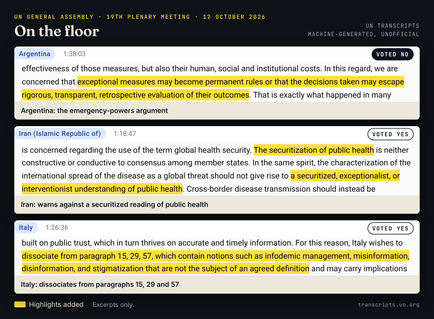 Excerpts from the machine-generated UN transcript of 12 October 2026, with highlights. Argentina, which voted no: “exceptional measures may become permanent rules or that the decisions taken may escape rigorous, transparent, retrospective evaluation of their outcomes.” Iran, which voted yes: “The securitization of public health is neither constructive or conductive to consensus among member states,” and a warning against “a securitized, exceptionalist, or interventionist understanding of public health.” Italy, which voted yes: “dissociate from paragraph 15, 29, 57, which contain notions such as infodemic management, misinformation, disinformation, and stigmatization that are not the subject of an agreed definition.”